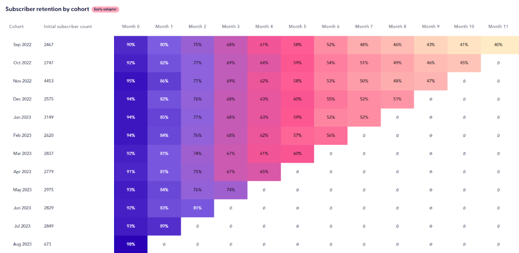 A screenshot of Recharge's Analytics dashboard demonstrating data merchants can use to retain customers.