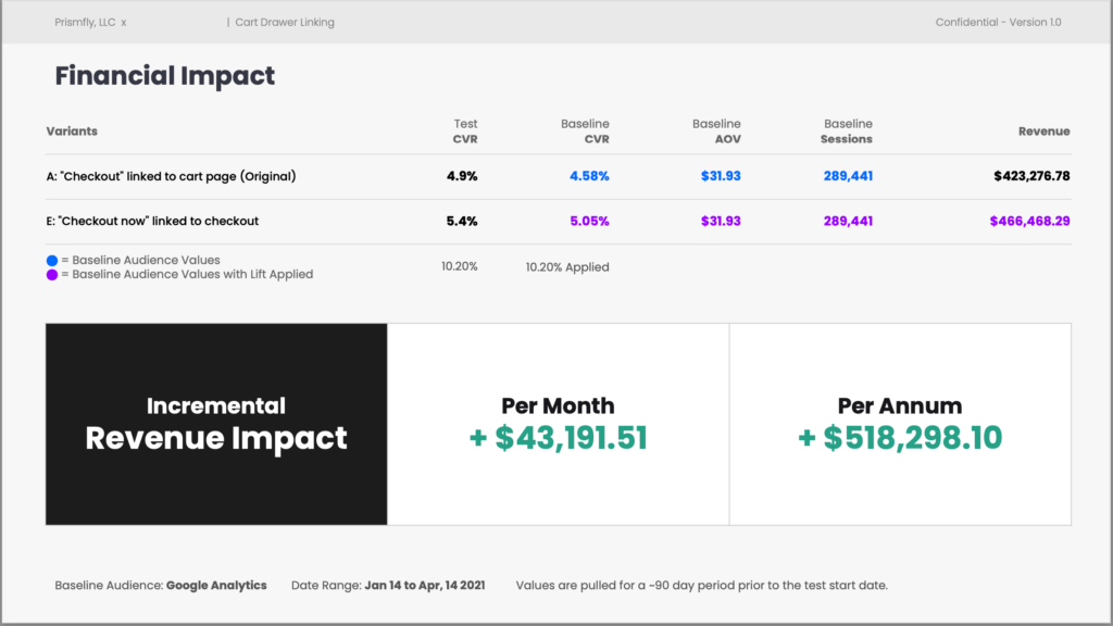 Financial impact