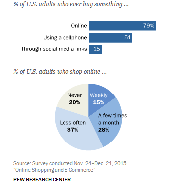 A bar chart showing the % of US adults who ever buy something. And a pie chart shoing the % of US adults who shop online.