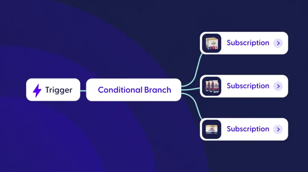 A mockup of Recharge's Automate interface.