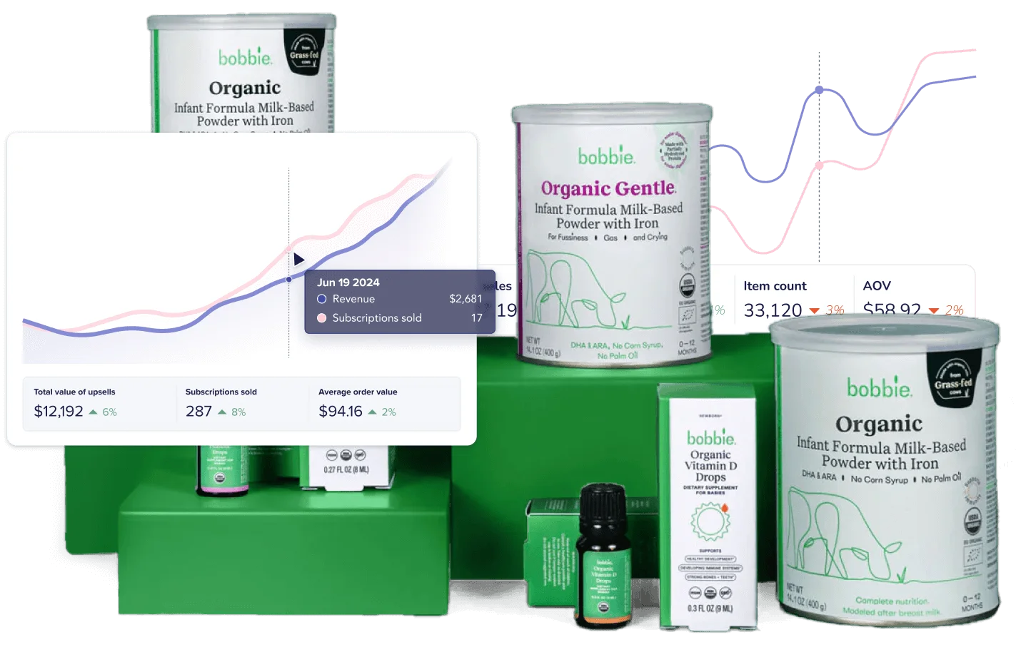 Grouping of Bobbie products alongside a series of charts and graphs indicating upsell growth