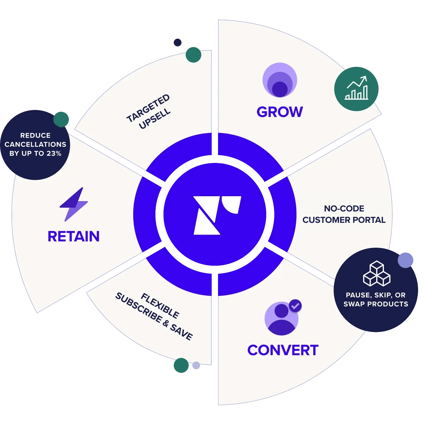 Chart showing the benefits of using Recharge in relation to retaining subscription customers