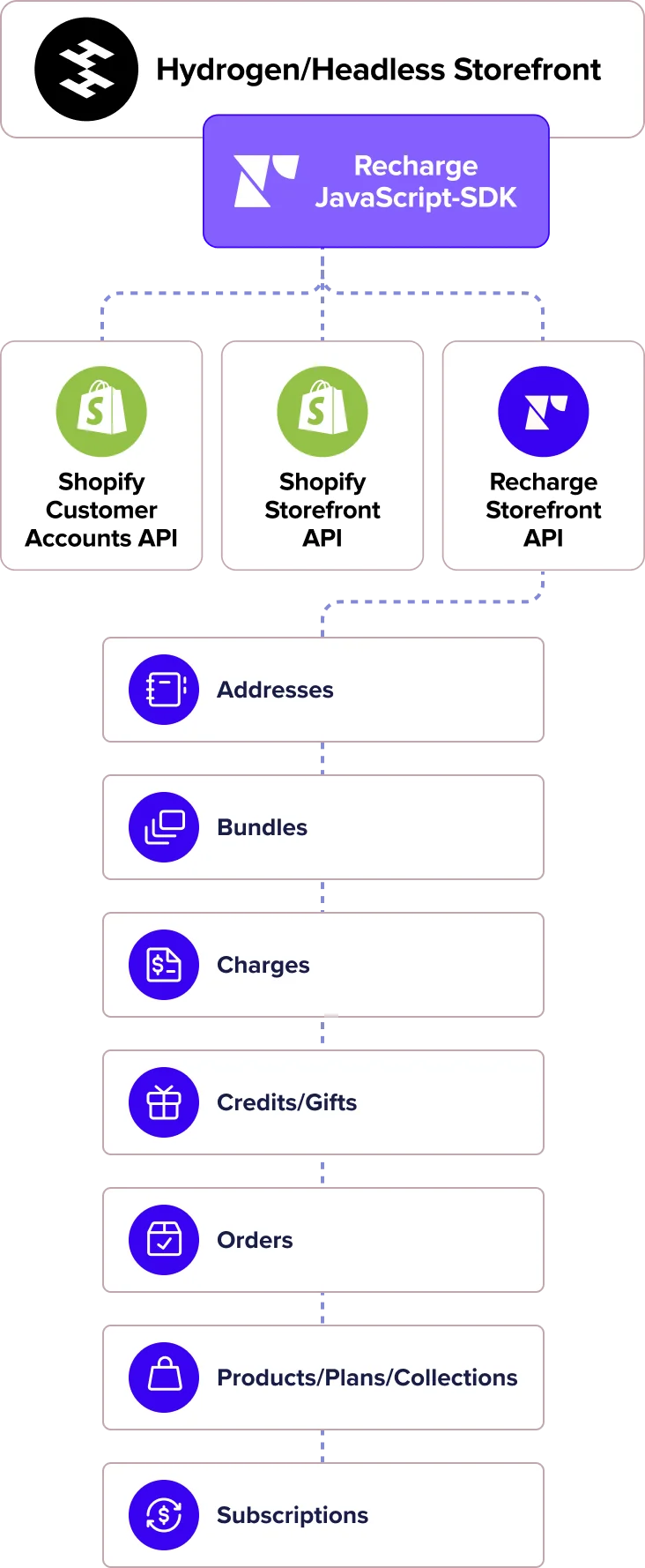 Flow chart showing the relationship between Recharge and Shopify Hydrogen