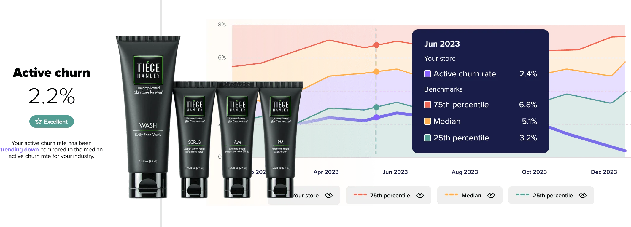 Bottome of Tiege Hanley products superimposed on a chart showcasing active churn